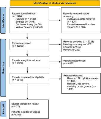 Increased Circulating Cytokines Have a Role in COVID-19 Severity and Death With a More Pronounced Effect in Males: A Systematic Review and Meta-Analysis